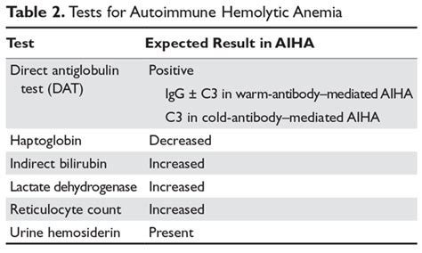 Autoimmune Hemolytic Anemia: Evaluation and Diagnosis | MDedge Hematology and Oncology