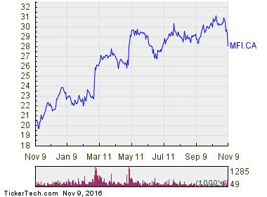 Relative Strength Alert For Maple Leaf Foods (MFI)