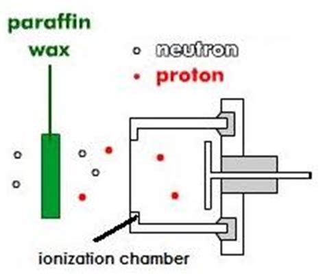 Chadwick's Neutron Discovery - Evolution of the Atomic Model