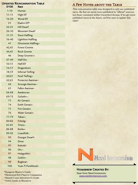 Nerd Immersion • Here’s our updated 5e reincarnation table! We also...