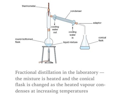 Fractional Distillation Lab Apparatus