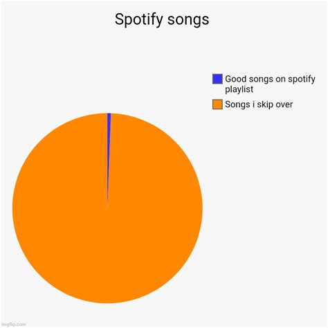 Spotify songs - Imgflip