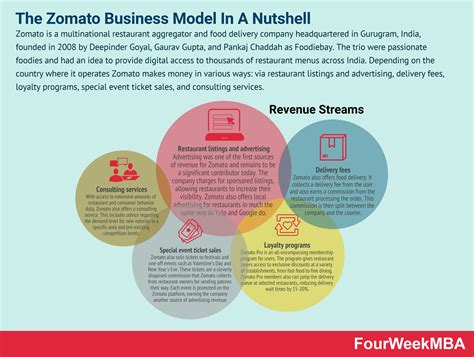 How Does Zomato Make Money? The Zomato Business Model In A Nutshell - FourWeekMBA