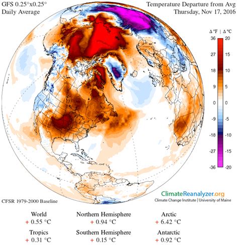 The North Pole is a whopping 36F (20C) hotter than it should be right now