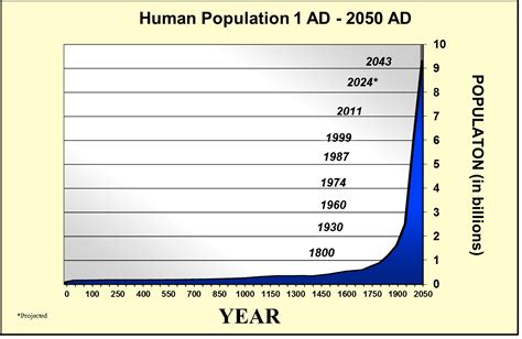 Challenge: The Growing Population of Earth | For a Sustainable Future