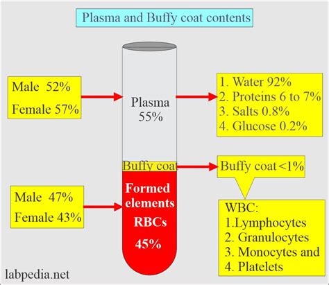 Laboratory:- Part 1 - Serum, Plasma Preparation, Specimen Storage and ...