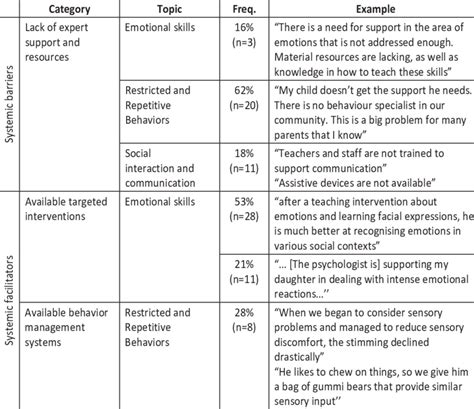 Systemic barriers and facilitators | Download Scientific Diagram