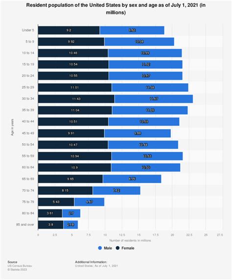 U.S. Population By Age - Local Gold