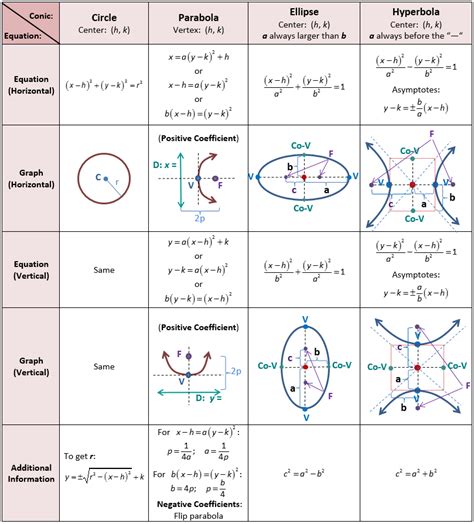 Conic Section Formulas Diagram | Quizlet