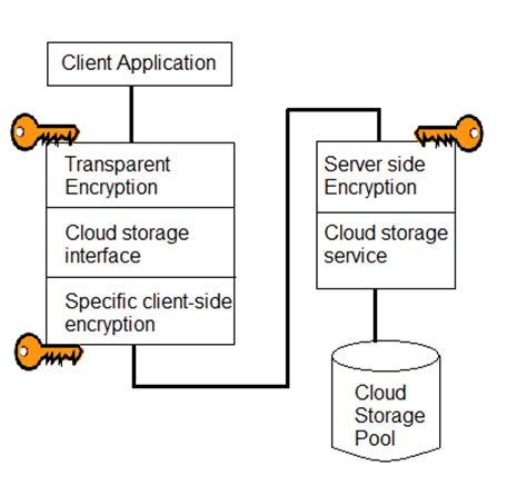 cloud storage security | Security aspects in cloud storage