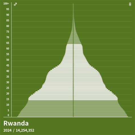 Population Pyramid of Rwanda at 2023 - Population Pyramids