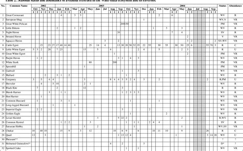 Table 2 from The Avifauna of Wadi Gaza Nature Reserve, Gaza Strip ...