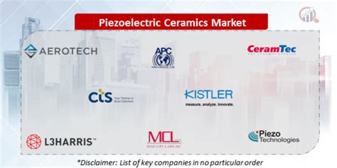 Piezoelectric Ceramics Companies | Market Research Future