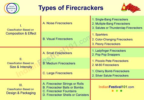 Different Types of Crackers | All Crackers Name list – Indian Festivals