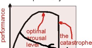 Ashfield School A Level Physical Education: Catastrophe Theory