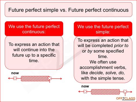 Future Perfect Continuous - Free ESL Resources! - Off2Class