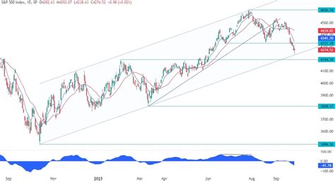 S&P 500 Technical Analysis - We are at a key trendline | Forexlive