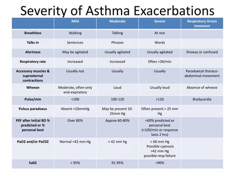 PPT - CLINICAL PATHWAY FOR ADULT ASTHMA PowerPoint Presentation, free ...