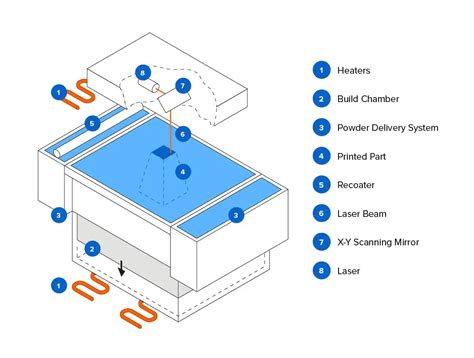 Guide to Selective Laser Sintering (SLS) 3D Printing | Formlabs