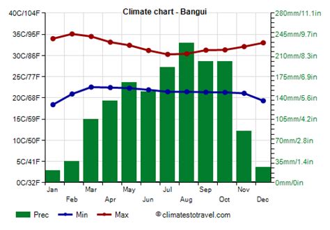 Bangui climate: weather by month, temperature, rain - Climates to Travel