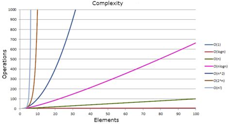 Learning Big O Notation With O(n) Complexity