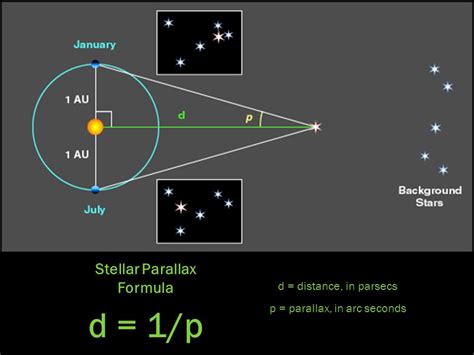 How does stellar parallax depend on distance? | Socratic