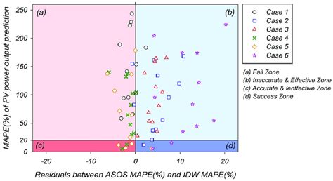 Discriminant graph classifying the accuracy of the power output result... | Download Scientific ...
