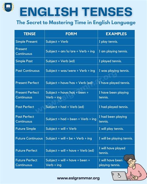 English Tenses: A Comprehensive Guide to Understanding and Using Them ...