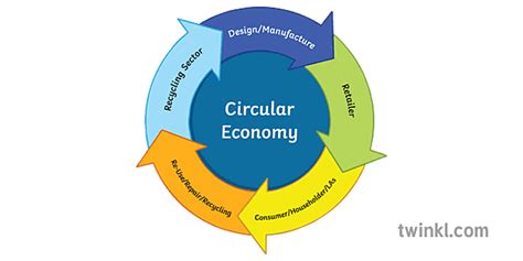 Circular Economy Model Diagram Design Technology DT Secondary ...