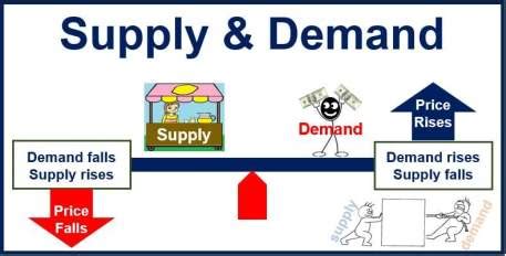 What is supply and demand? - Market Business News