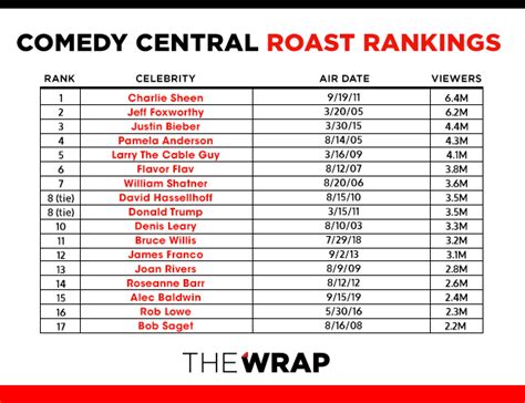 'Comedy Central Roast of Alec Baldwin' Draws 2.4 Million Viewers Across 6 Channels