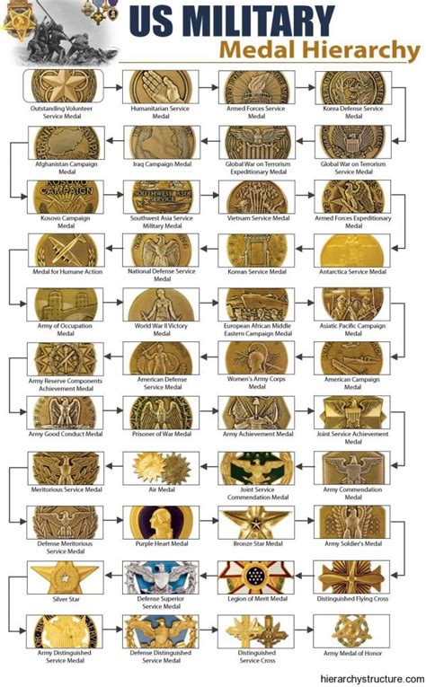 Military Medal Hierarchy Structure | Military Medals Chart