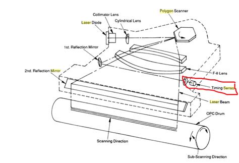 motor - How does a laser printer control the laser to produce such high resolutions ...