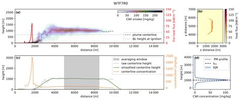 ACP - Wildfire smoke-plume rise: a simple energy balance parameterization