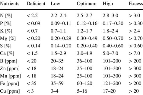 Guidelines for interpretation of leaf analysis based on 4-6 month-old ...