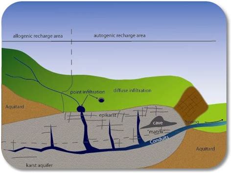 Groundwater > Karst Aquifer