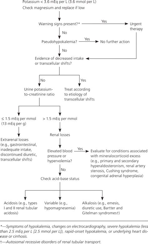 Potassium Disorders: Hypokalemia and Hyperkalemia | AAFP