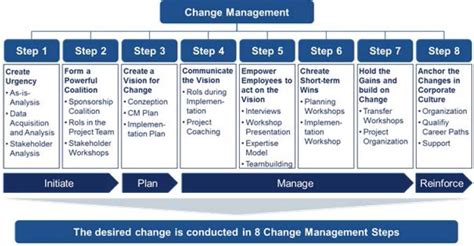 Change Management Plan Template