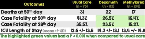 Methylprednisolone vs Dexamethasone in COVID19 Critical Results - REBEL ...