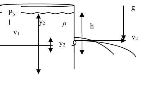 Speed of Efflux Derivation of speed of efflux in reference with the... | Download Scientific Diagram