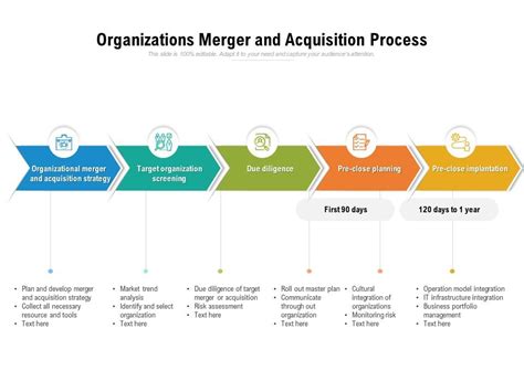 Organizations Merger And Acquisition Process | Presentation Graphics ...