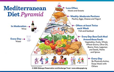 Mediterranean Food Pyramid - Healthy Living