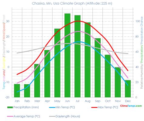 Chaska, Mn Climate Chaska, Mn Temperatures Chaska, Mn, Usa Weather Averages