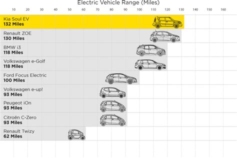 Electric Vehicle Range Comparison 2022 All-electric Car Range, Price & More Compared For U.s ...