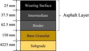 The pavement structure comprises three asphalt layers, granular base... | Download Scientific ...