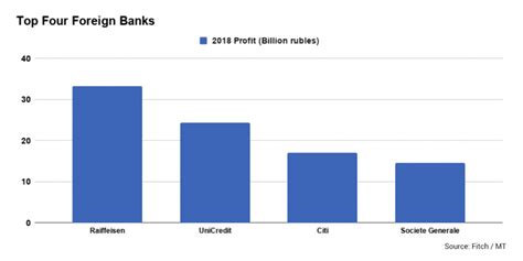 Russia in 2020: Where Are All the Foreign Banks? - The Moscow Times