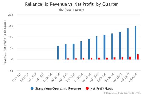 Reliance Jio Revenue and Net Income by Quarter - Dazeinfo