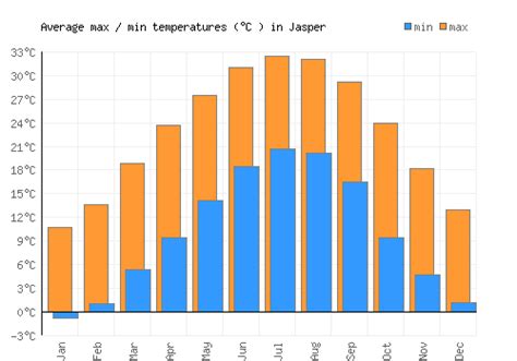 Jasper Weather averages & monthly Temperatures | United States | Weather-2-Visit