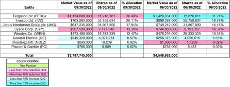 Tracking Nelson Peltz’s Trian Fund Management Portfolio - Q3 2022 ...