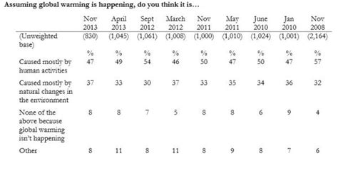 What does the American public want done to fight climate change? - Fabius Maximus website